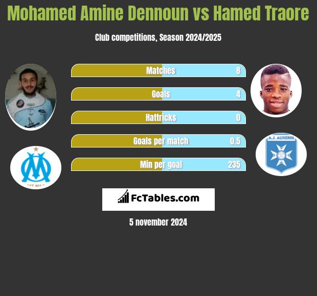 Mohamed Amine Dennoun vs Hamed Traore h2h player stats