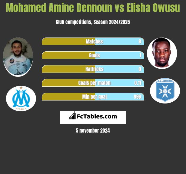 Mohamed Amine Dennoun vs Elisha Owusu h2h player stats