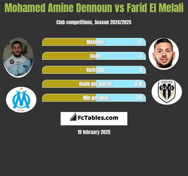 Mohamed Amine Dennoun vs Farid El Melali h2h player stats