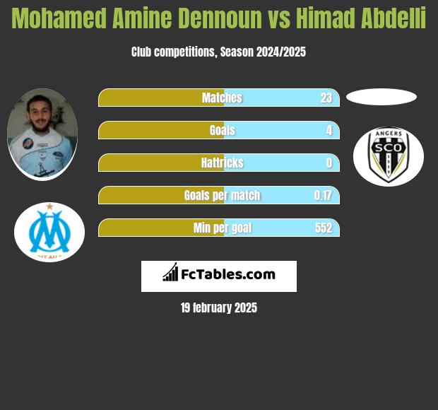 Mohamed Amine Dennoun vs Himad Abdelli h2h player stats