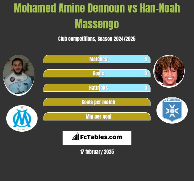 Mohamed Amine Dennoun vs Han-Noah Massengo h2h player stats