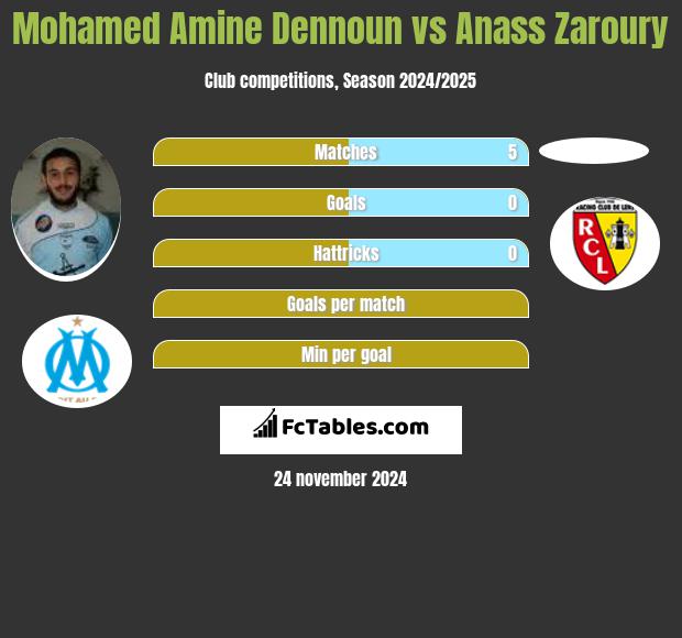 Mohamed Amine Dennoun vs Anass Zaroury h2h player stats