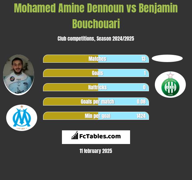 Mohamed Amine Dennoun vs Benjamin Bouchouari h2h player stats