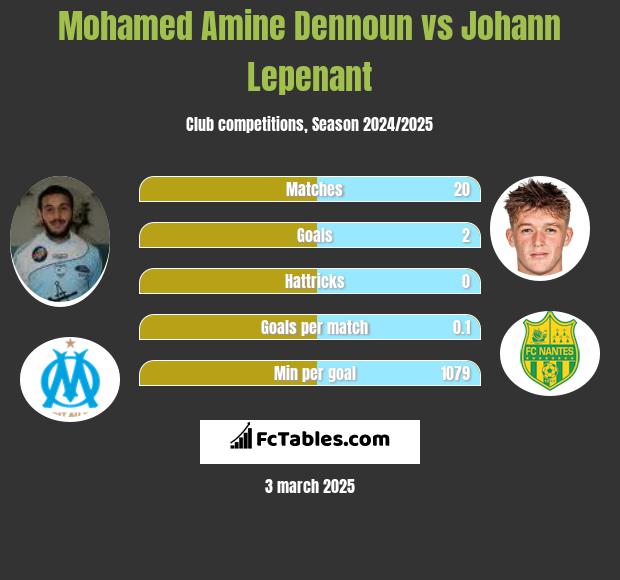 Mohamed Amine Dennoun vs Johann Lepenant h2h player stats