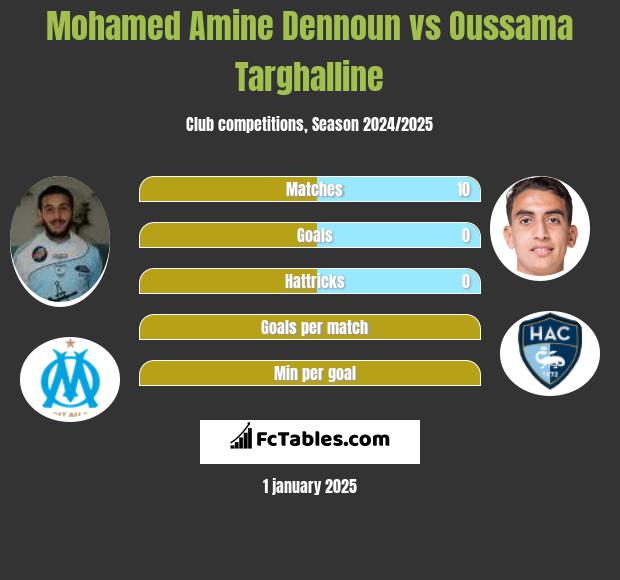 Mohamed Amine Dennoun vs Oussama Targhalline h2h player stats