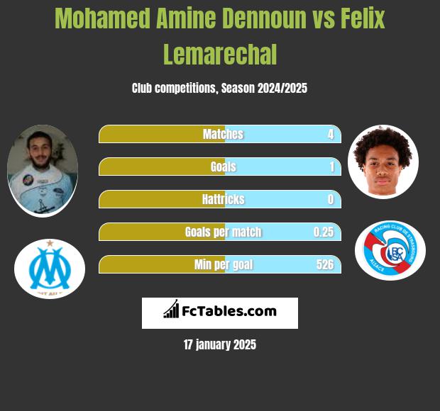 Mohamed Amine Dennoun vs Felix Lemarechal h2h player stats