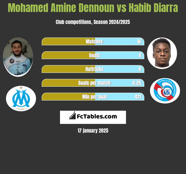 Mohamed Amine Dennoun vs Habib Diarra h2h player stats