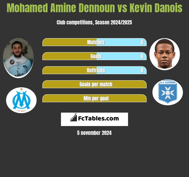 Mohamed Amine Dennoun vs Kevin Danois h2h player stats