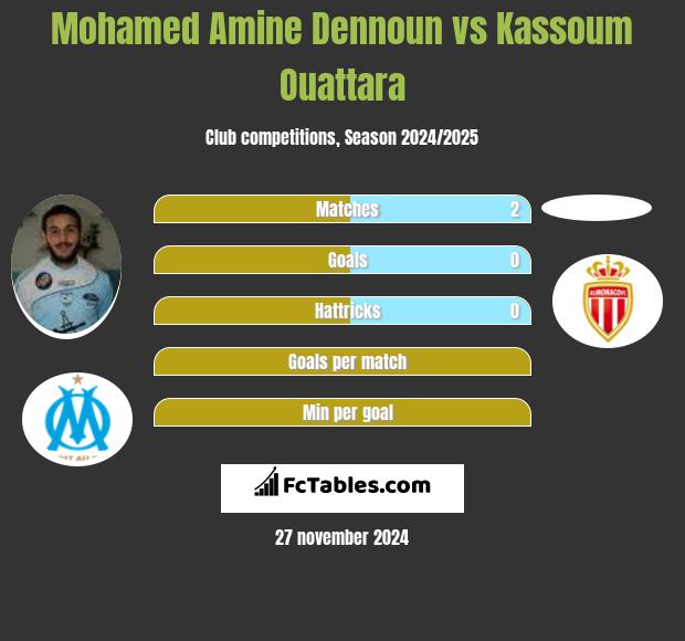 Mohamed Amine Dennoun vs Kassoum Ouattara h2h player stats