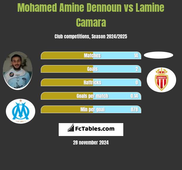 Mohamed Amine Dennoun vs Lamine Camara h2h player stats