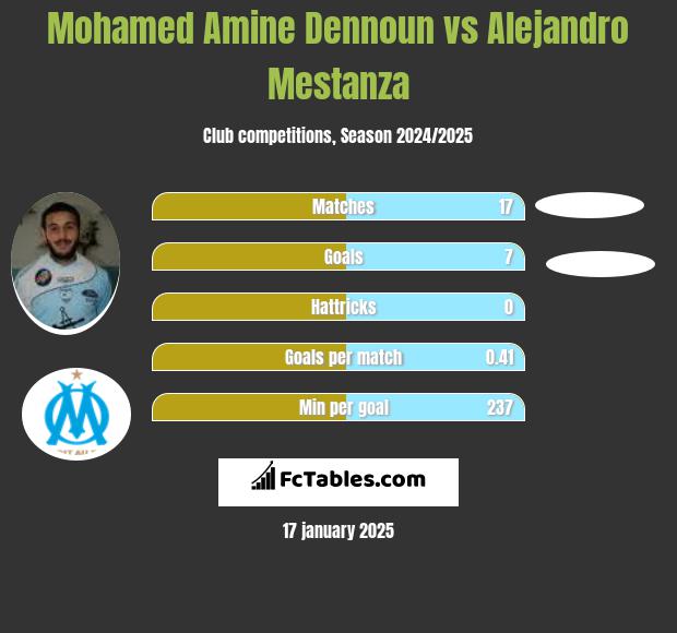 Mohamed Amine Dennoun vs Alejandro Mestanza h2h player stats