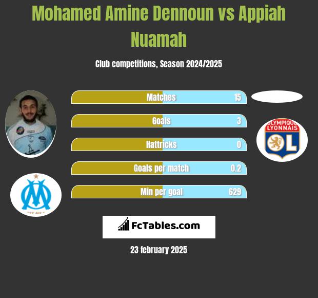 Mohamed Amine Dennoun vs Appiah Nuamah h2h player stats