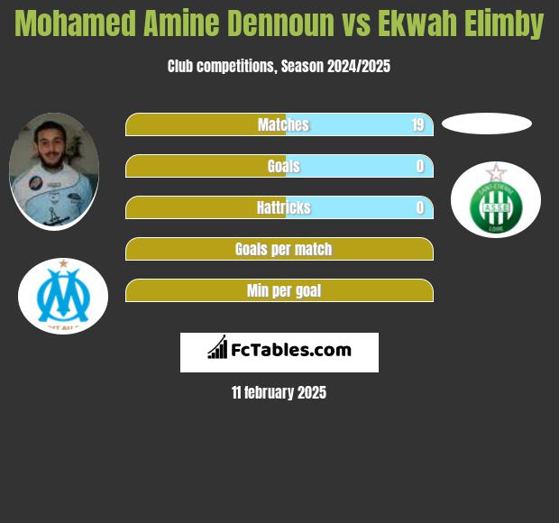 Mohamed Amine Dennoun vs Ekwah Elimby h2h player stats