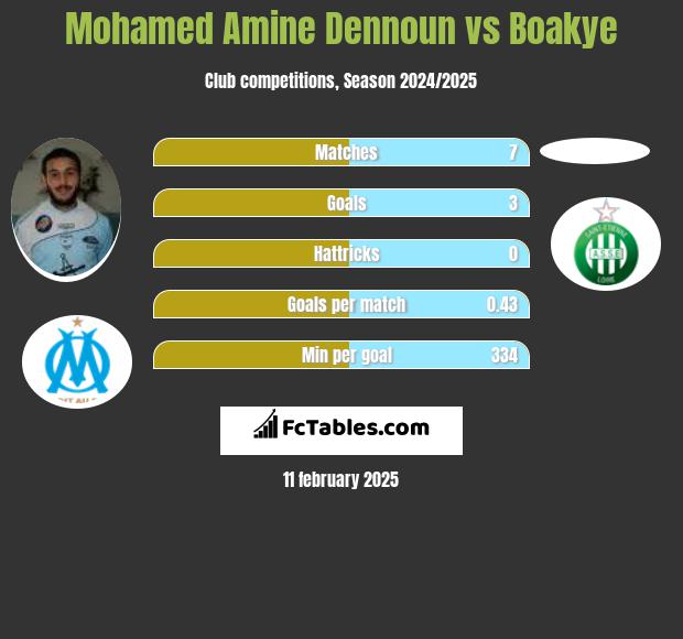 Mohamed Amine Dennoun vs Boakye h2h player stats