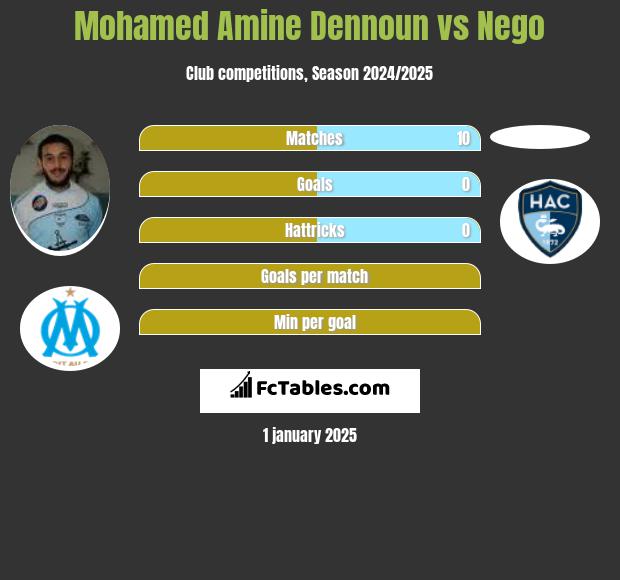 Mohamed Amine Dennoun vs Nego h2h player stats