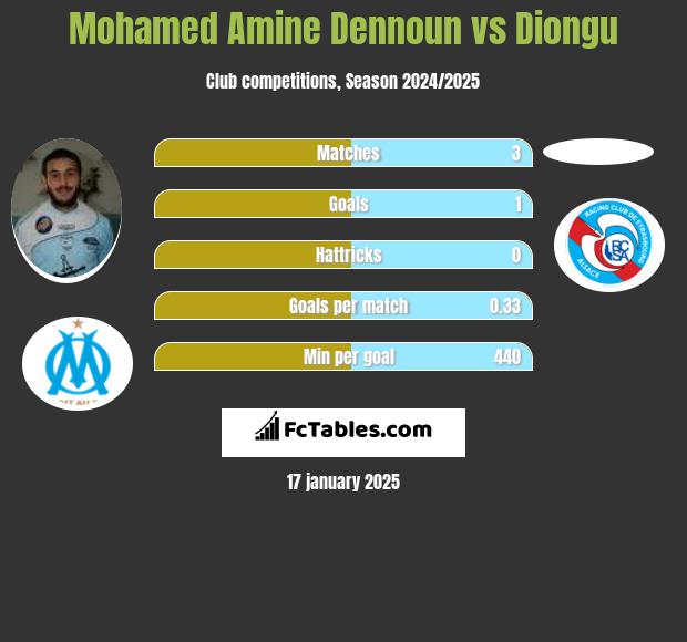 Mohamed Amine Dennoun vs Diongu h2h player stats