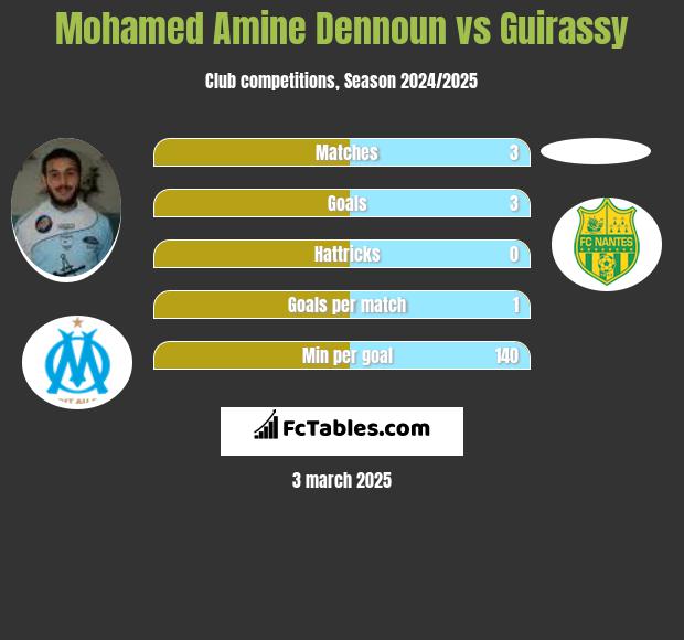 Mohamed Amine Dennoun vs Guirassy h2h player stats