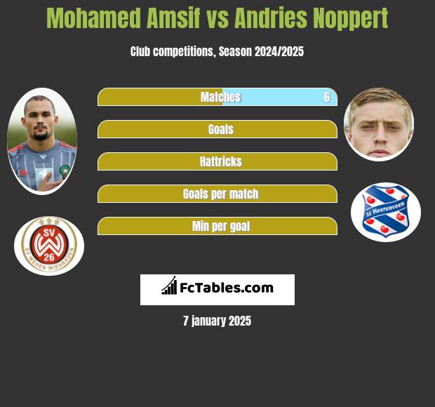 Mohamed Amsif vs Andries Noppert h2h player stats