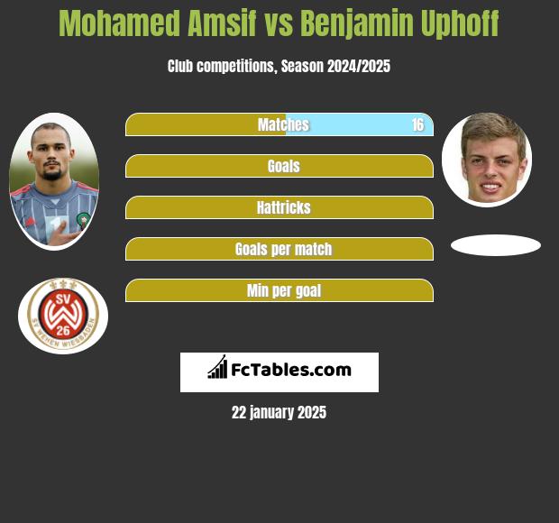 Mohamed Amsif vs Benjamin Uphoff h2h player stats