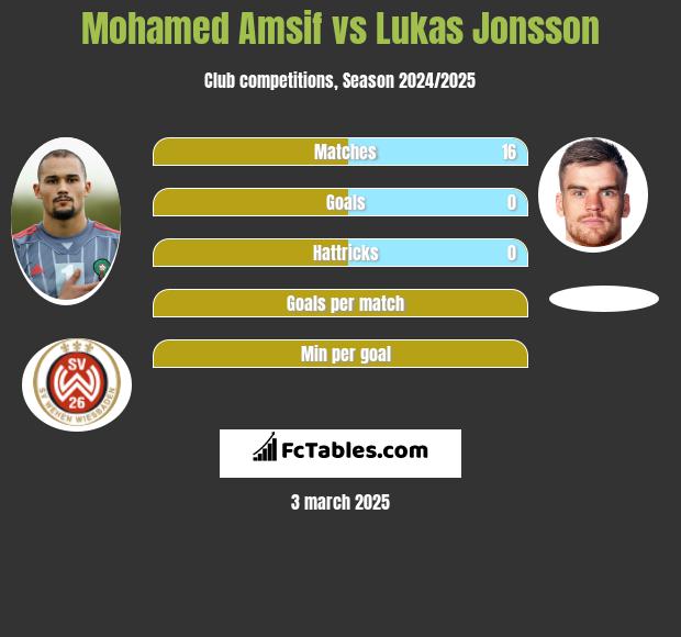 Mohamed Amsif vs Lukas Jonsson h2h player stats