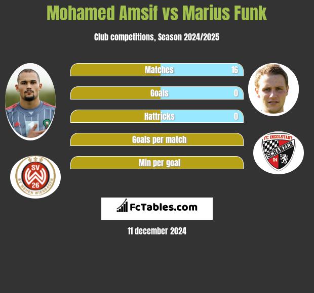 Mohamed Amsif vs Marius Funk h2h player stats