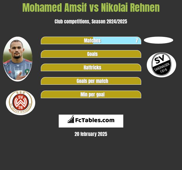 Mohamed Amsif vs Nikolai Rehnen h2h player stats