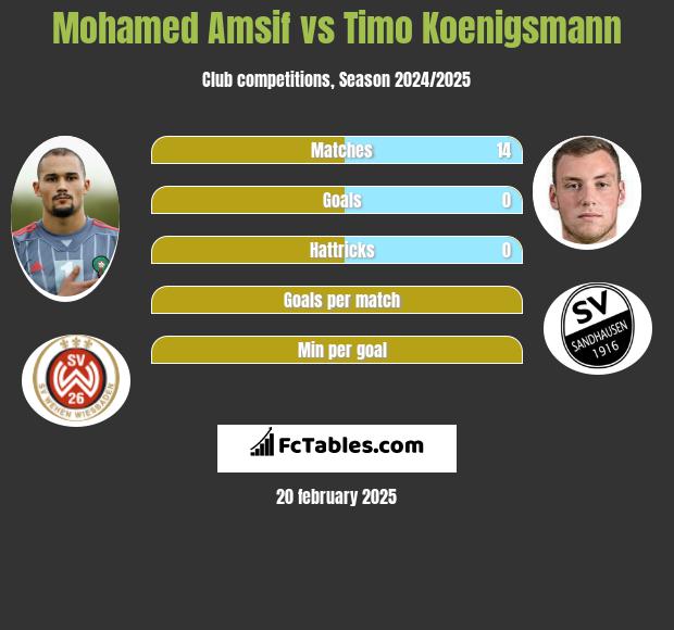 Mohamed Amsif vs Timo Koenigsmann h2h player stats