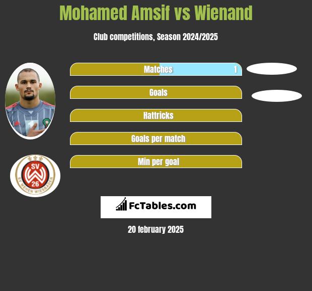 Mohamed Amsif vs Wienand h2h player stats