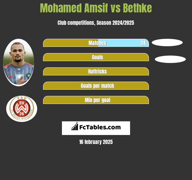 Mohamed Amsif vs Bethke h2h player stats