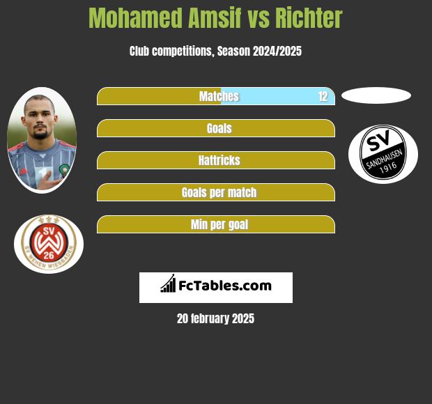 Mohamed Amsif vs Richter h2h player stats