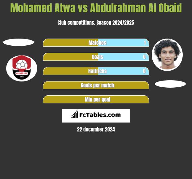 Mohamed Atwa vs Abdulrahman Al Obaid h2h player stats