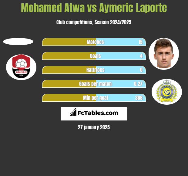 Mohamed Atwa vs Aymeric Laporte h2h player stats