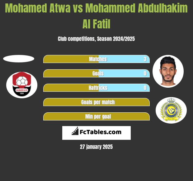 Mohamed Atwa vs Mohammed Abdulhakim Al Fatil h2h player stats