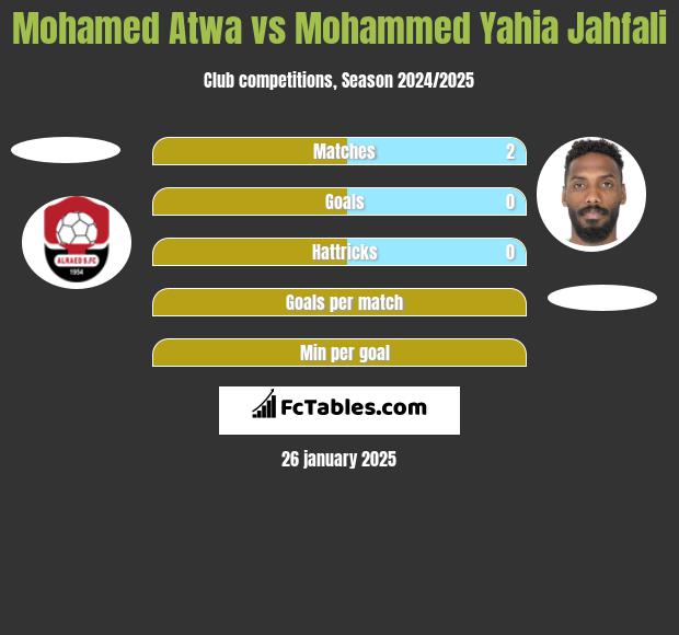 Mohamed Atwa vs Mohammed Yahia Jahfali h2h player stats