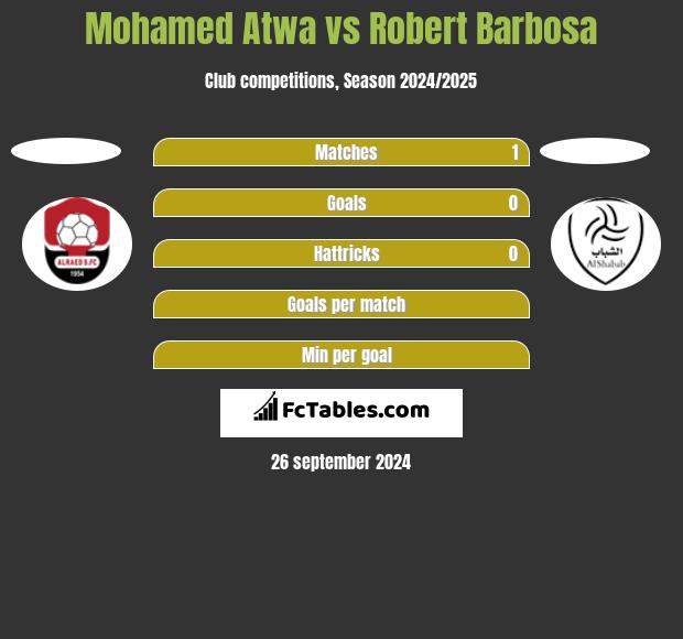 Mohamed Atwa vs Robert Barbosa h2h player stats