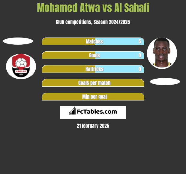 Mohamed Atwa vs Al Sahafi h2h player stats