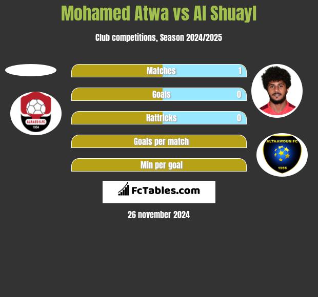 Mohamed Atwa vs Al Shuayl h2h player stats