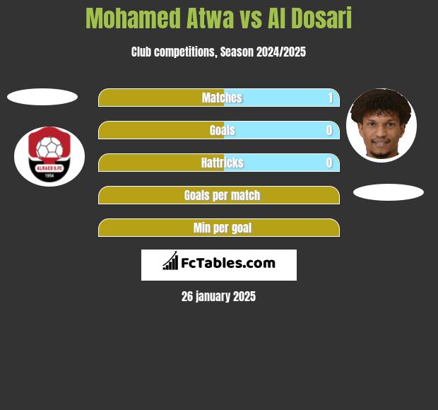 Mohamed Atwa vs Al Dosari h2h player stats