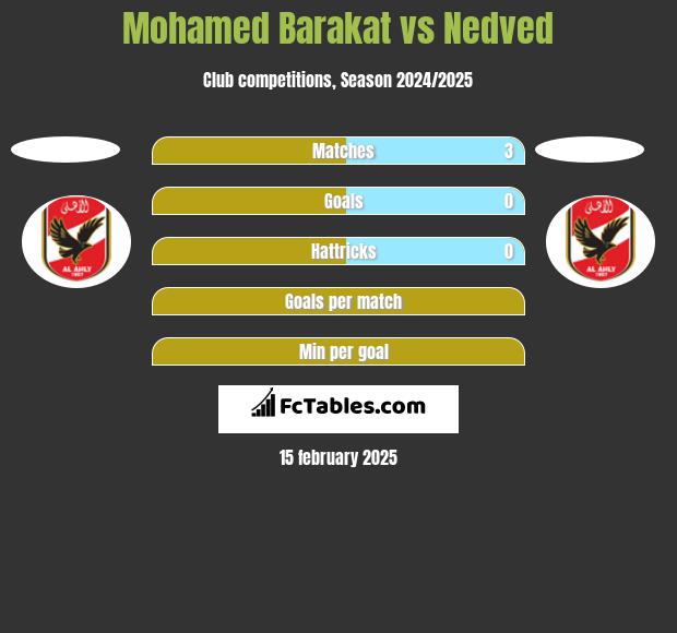 Mohamed Barakat vs Nedved h2h player stats