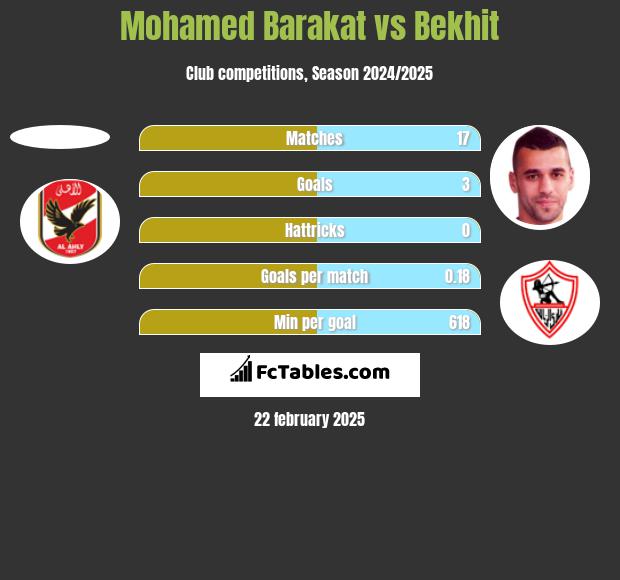 Mohamed Barakat vs Bekhit h2h player stats