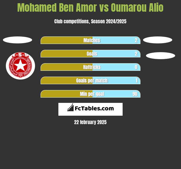 Mohamed Ben Amor vs Oumarou Alio h2h player stats