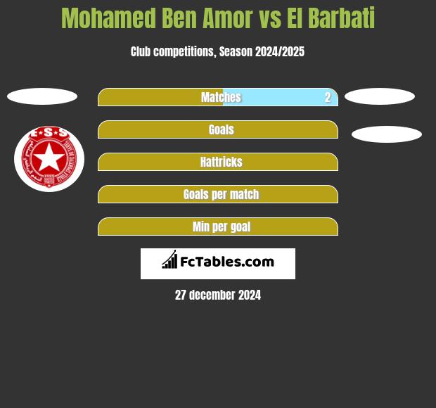 Mohamed Ben Amor vs El Barbati h2h player stats