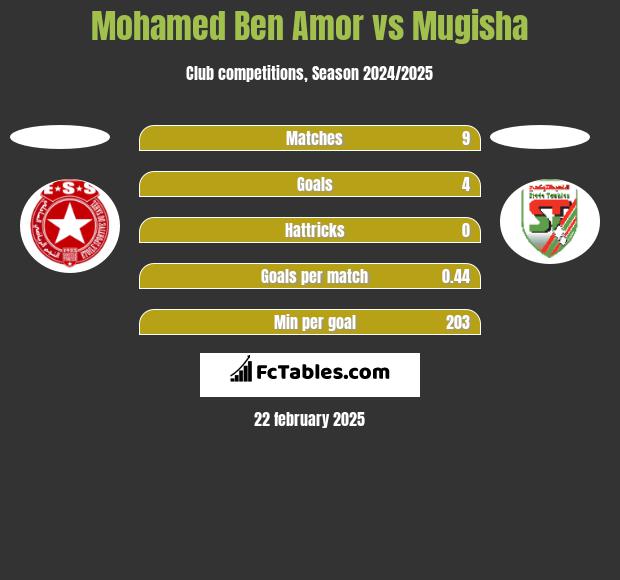 Mohamed Ben Amor vs Mugisha h2h player stats