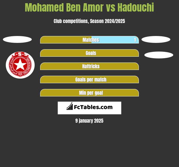 Mohamed Ben Amor vs Hadouchi h2h player stats