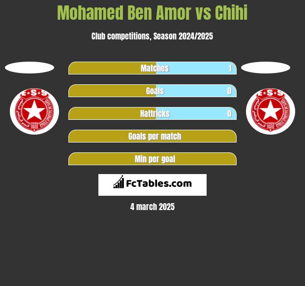 Mohamed Ben Amor vs Chihi h2h player stats