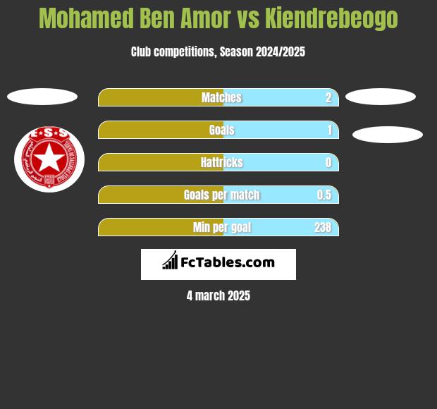 Mohamed Ben Amor vs Kiendrebeogo h2h player stats