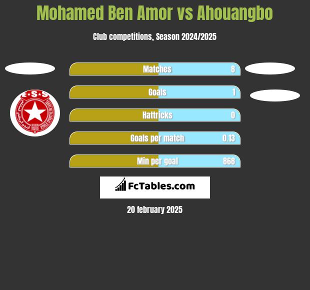 Mohamed Ben Amor vs Ahouangbo h2h player stats