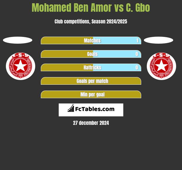 Mohamed Ben Amor vs C. Gbo h2h player stats