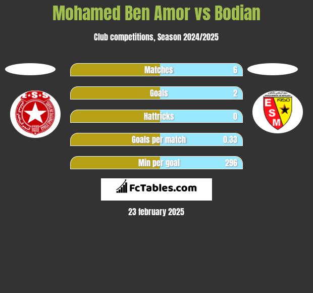 Mohamed Ben Amor vs Bodian h2h player stats