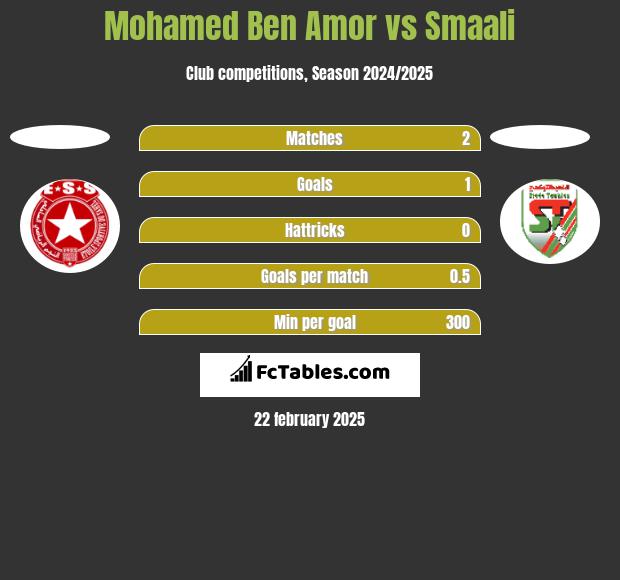 Mohamed Ben Amor vs Smaali h2h player stats